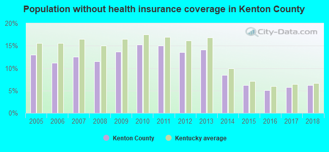 Population without health insurance coverage in Kenton County