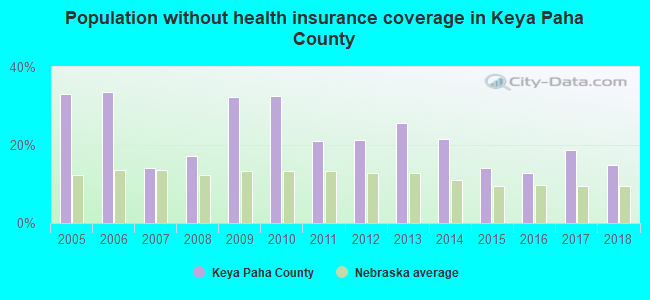 Population without health insurance coverage in Keya Paha County