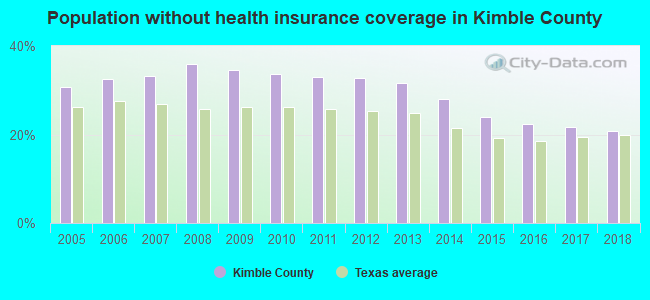 Population without health insurance coverage in Kimble County