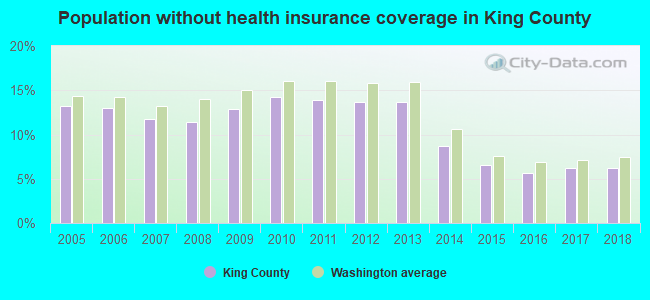 Population without health insurance coverage in King County