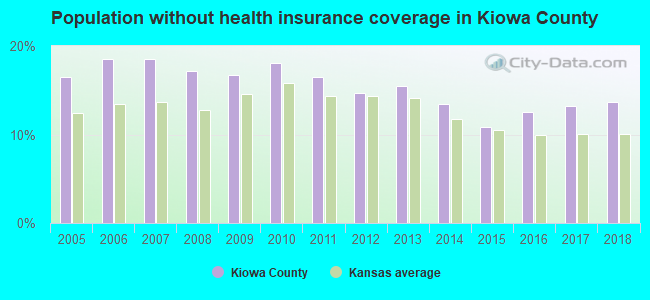 Population without health insurance coverage in Kiowa County