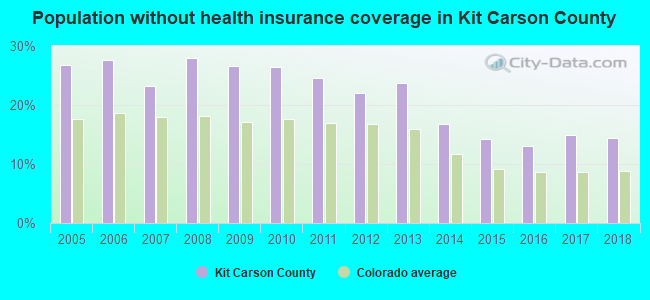 Population without health insurance coverage in Kit Carson County