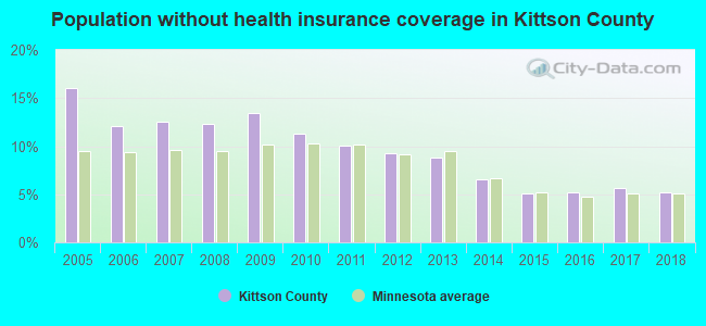 Population without health insurance coverage in Kittson County