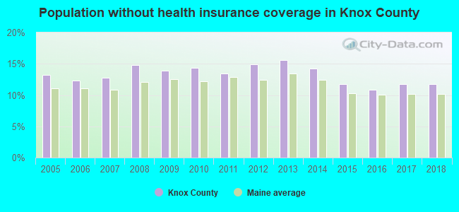 Population without health insurance coverage in Knox County