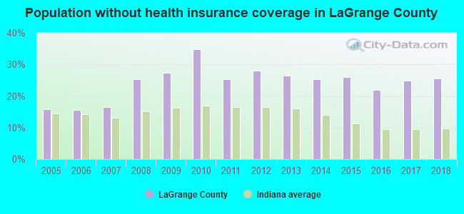 Population without health insurance coverage in LaGrange County