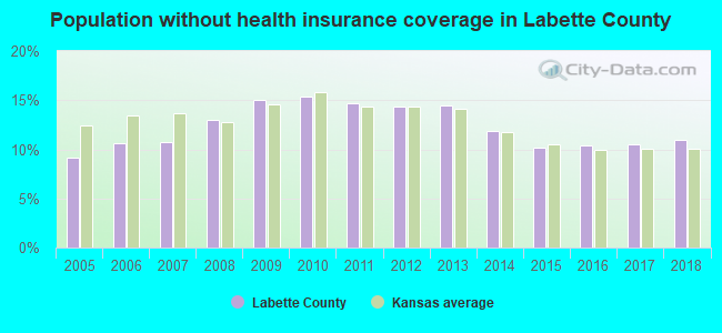 Population without health insurance coverage in Labette County