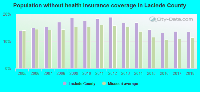 Population without health insurance coverage in Laclede County