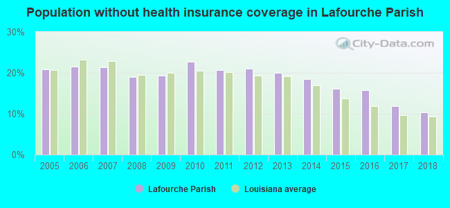 Population without health insurance coverage in Lafourche Parish