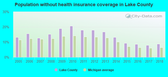 Population without health insurance coverage in Lake County