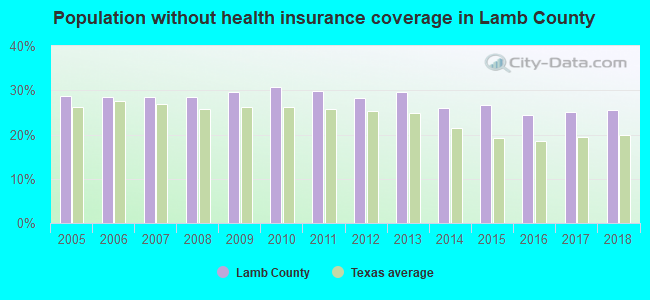 Population without health insurance coverage in Lamb County