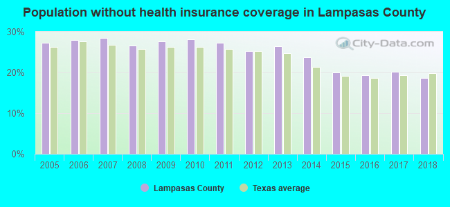 Population without health insurance coverage in Lampasas County