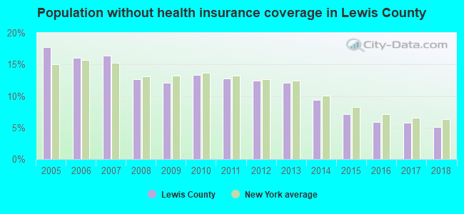 Population without health insurance coverage in Lewis County