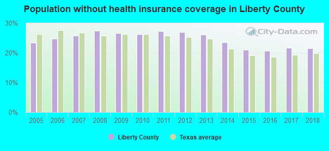 Population without health insurance coverage in Liberty County