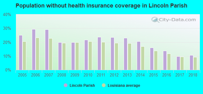 Population without health insurance coverage in Lincoln Parish