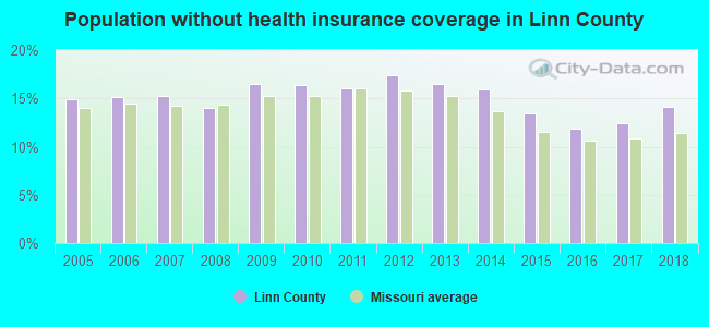Population without health insurance coverage in Linn County
