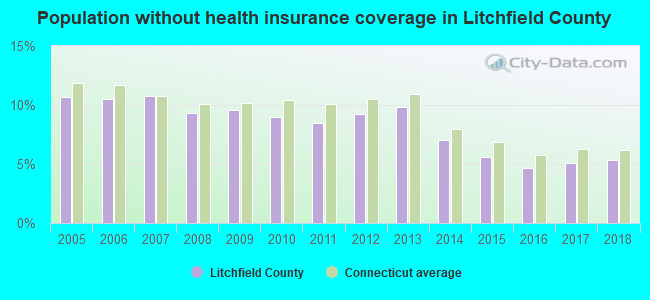Population without health insurance coverage in Litchfield County