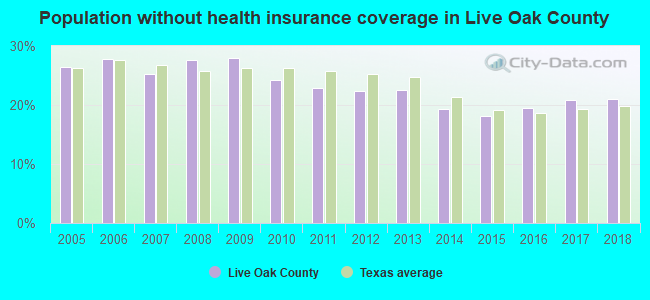 Population without health insurance coverage in Live Oak County
