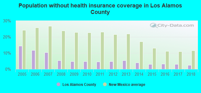 Population without health insurance coverage in Los Alamos County