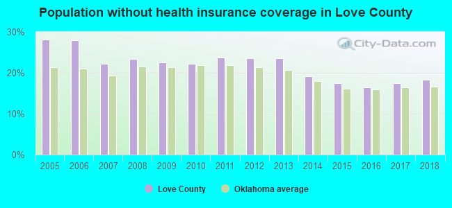 Population without health insurance coverage in Love County