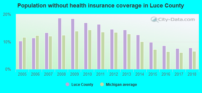 Population without health insurance coverage in Luce County