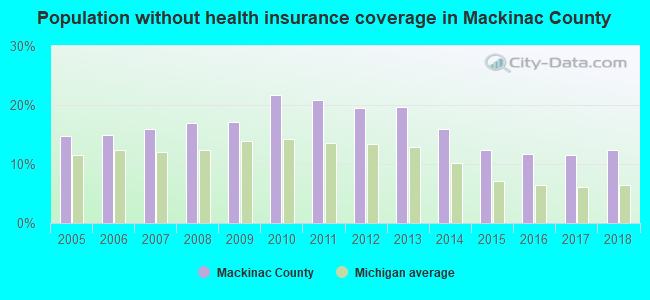 Population without health insurance coverage in Mackinac County
