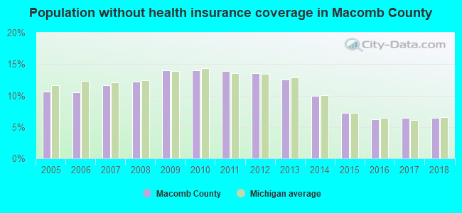 Population without health insurance coverage in Macomb County