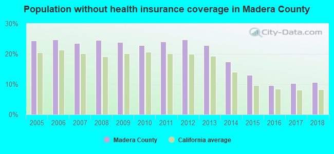 Population without health insurance coverage in Madera County