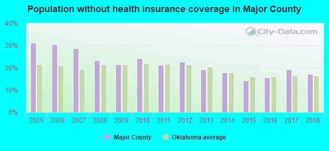 Population without health insurance coverage in Major County