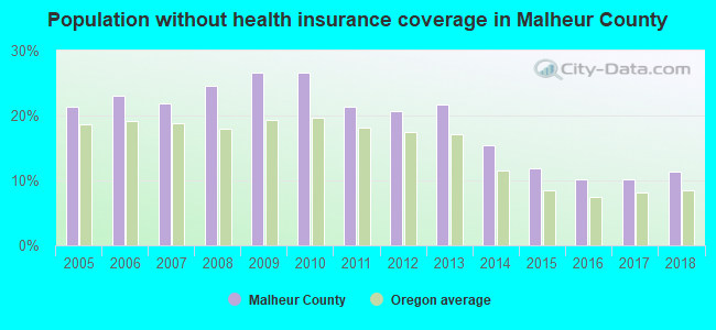 Population without health insurance coverage in Malheur County