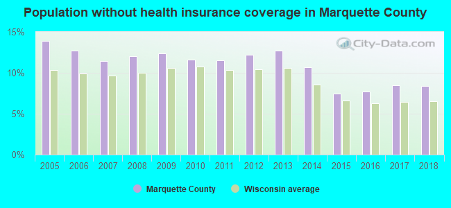 Population without health insurance coverage in Marquette County