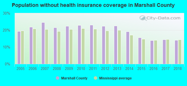 Population without health insurance coverage in Marshall County
