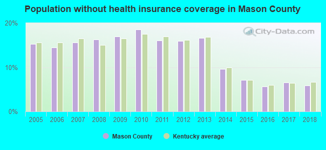 Population without health insurance coverage in Mason County
