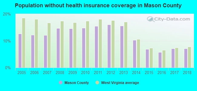 Population without health insurance coverage in Mason County