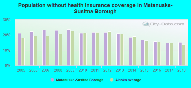 Population without health insurance coverage in Matanuska-Susitna Borough