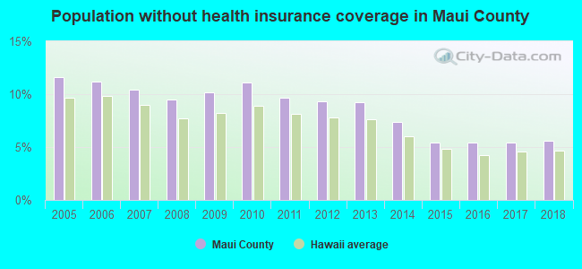 Population without health insurance coverage in Maui County