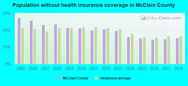 Population without health insurance coverage in McClain County
