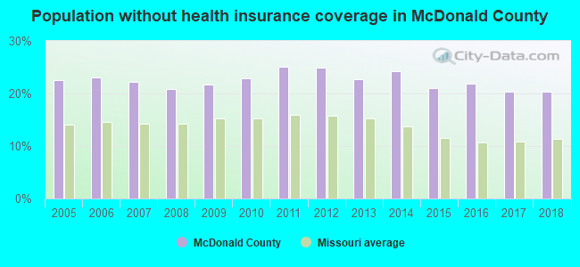 Population without health insurance coverage in McDonald County