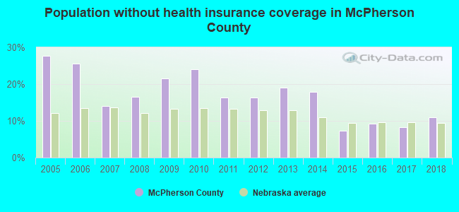 Population without health insurance coverage in McPherson County