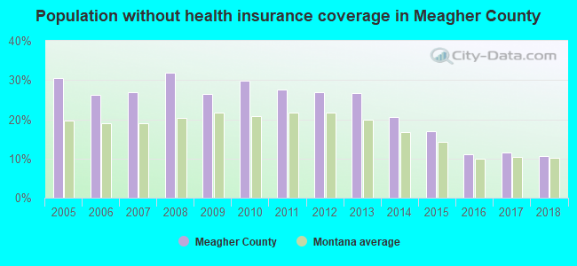 Population without health insurance coverage in Meagher County