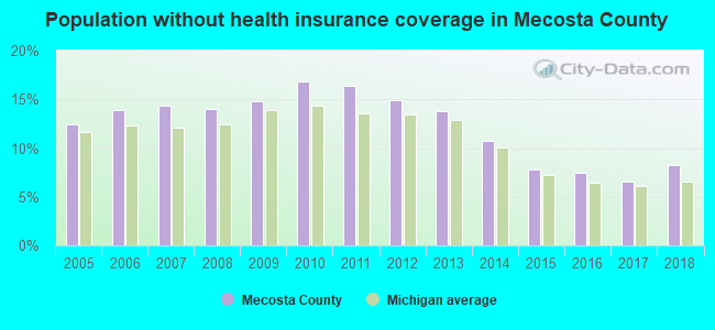 Population without health insurance coverage in Mecosta County
