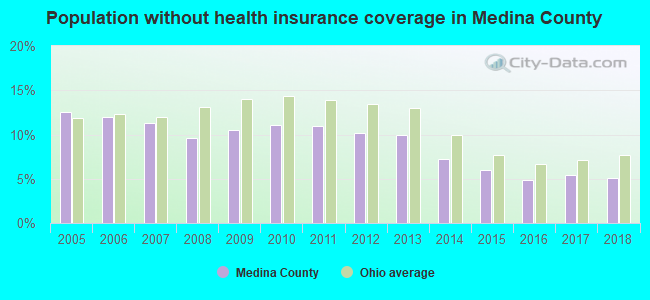 Population without health insurance coverage in Medina County