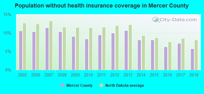 Population without health insurance coverage in Mercer County