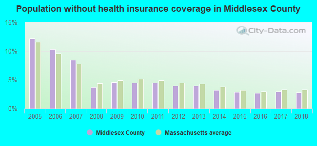 Population without health insurance coverage in Middlesex County