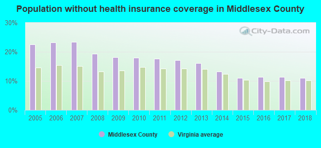 Population without health insurance coverage in Middlesex County