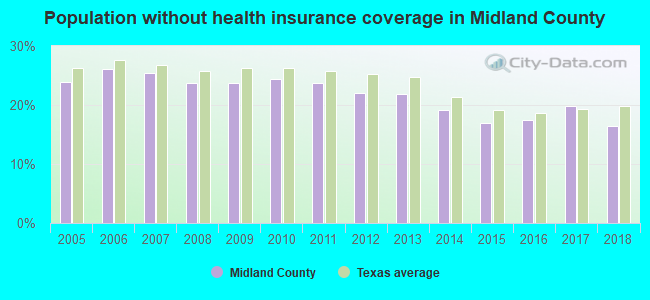 Population without health insurance coverage in Midland County