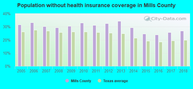 Population without health insurance coverage in Mills County