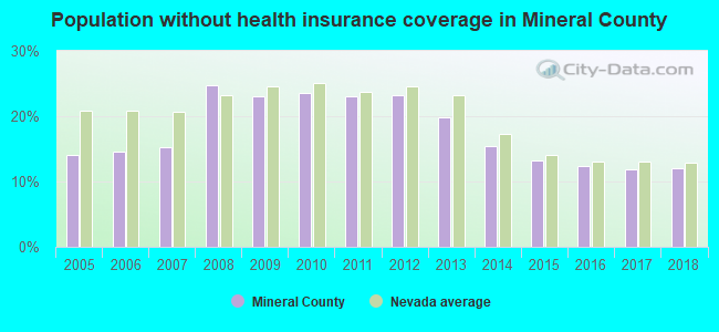Population without health insurance coverage in Mineral County