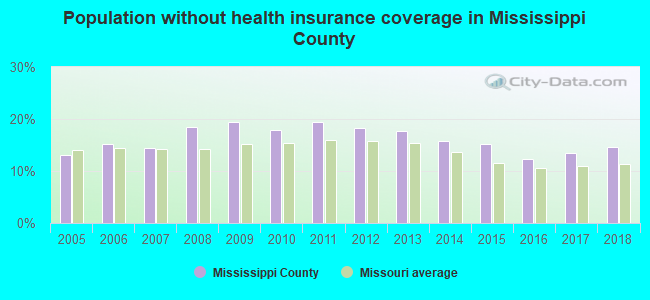 Population without health insurance coverage in Mississippi County