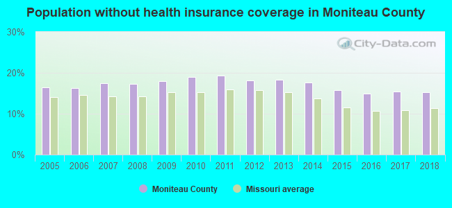 Population without health insurance coverage in Moniteau County
