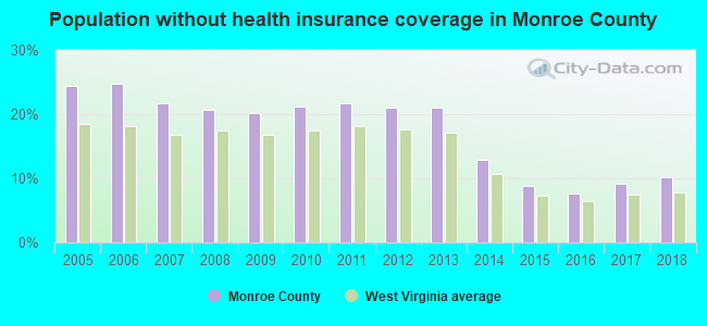 Population without health insurance coverage in Monroe County